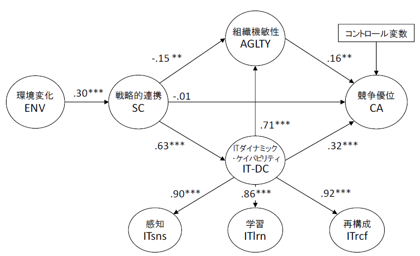 SEMによる推定結果 ver.1